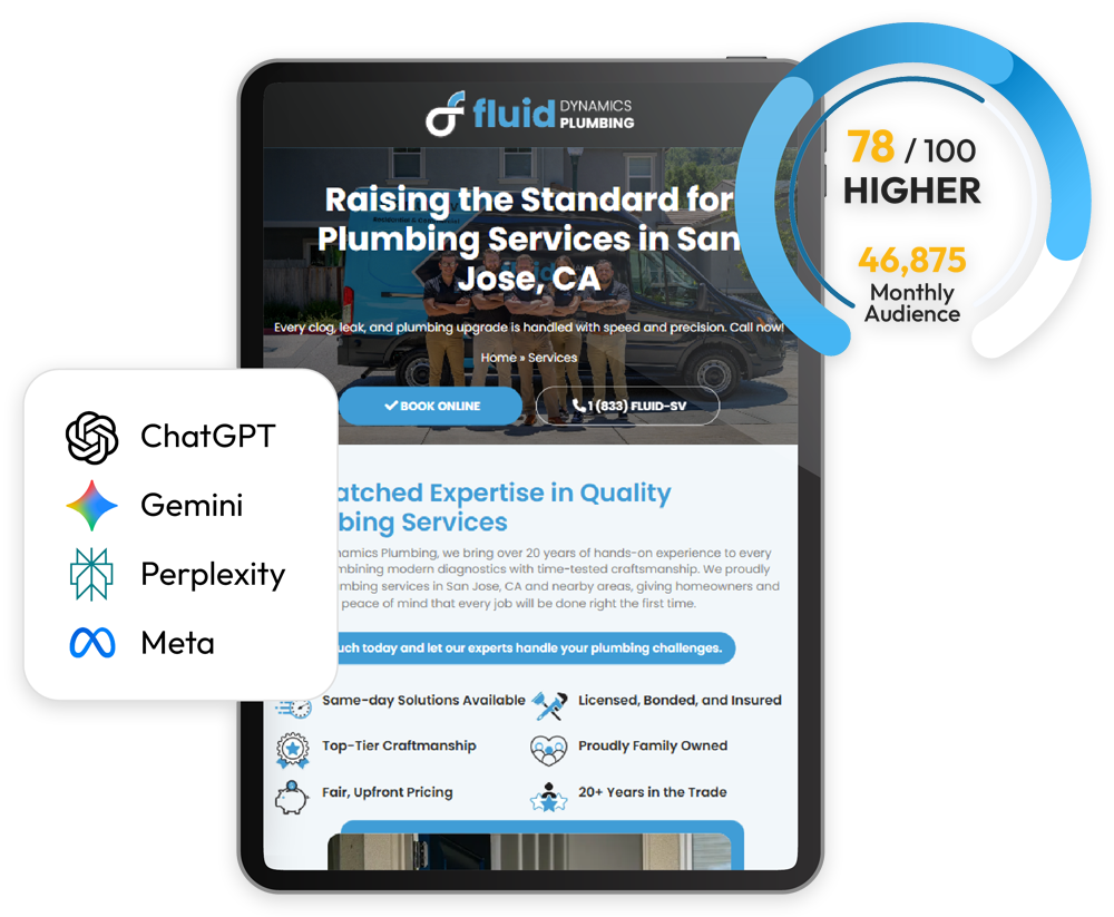 Tablet showing the Fluid Dynamics Plumbing site headed "raising the standard for plumbing services in San Jose, CA", beside a 78 out of 100 dial reading 46,875 monthly audience and a panel listing ChatGPT, Gemini, Perplexity and Meta