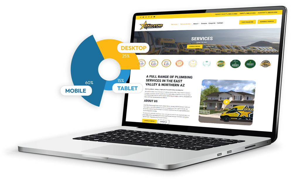 Laptop showing the Gold Star Plumbing & Drain services page, beside a donut chart split mobile 60%, desktop 25%, tablet 15%