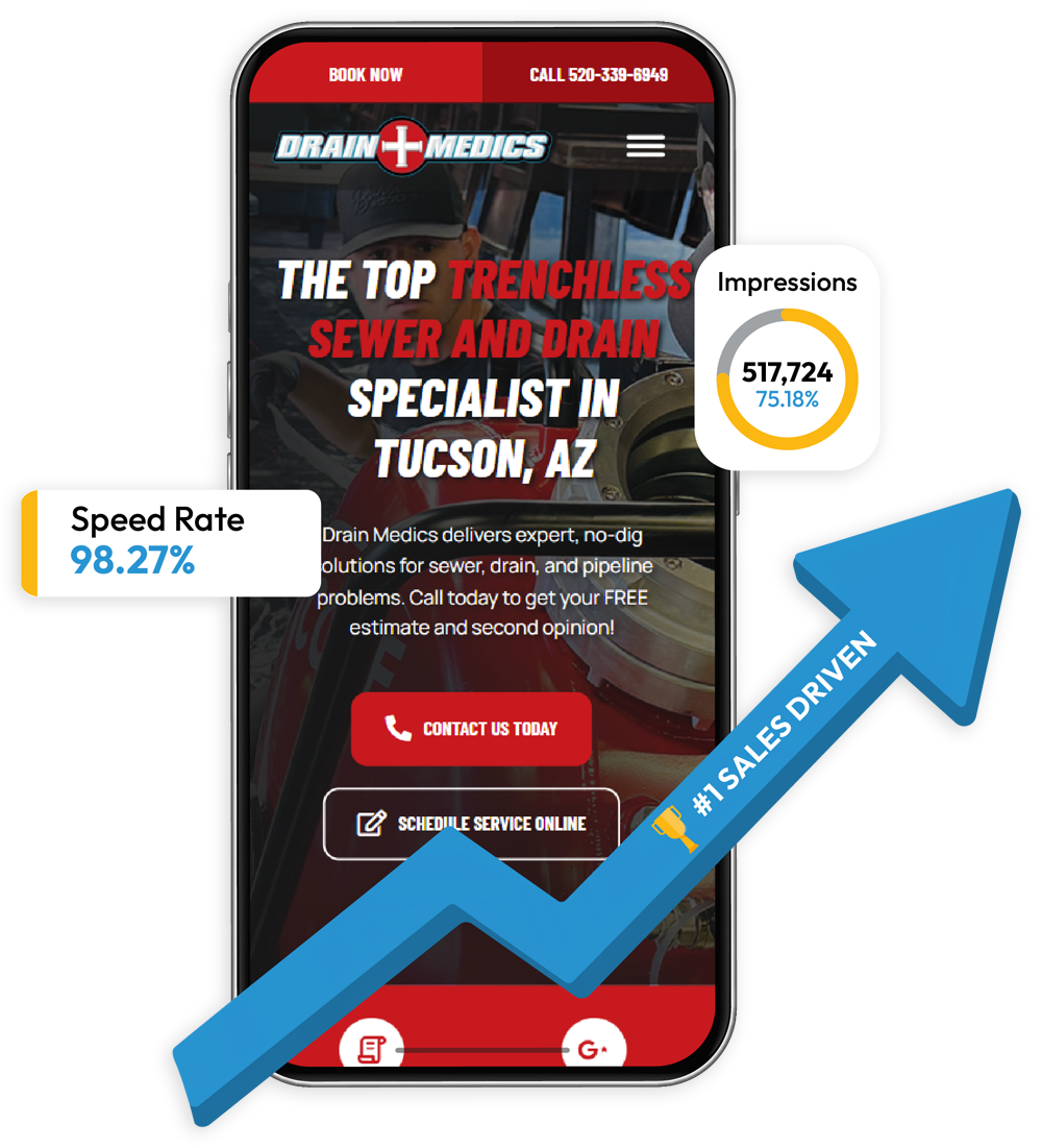 Phone showing the Drain Medics mobile site headed "the top trenchless sewer and drain specialist in Tucson, AZ", with a rising arrow labeled "#1 sales driven", a 517,724 impressions dial and a speed rate 98.27% card