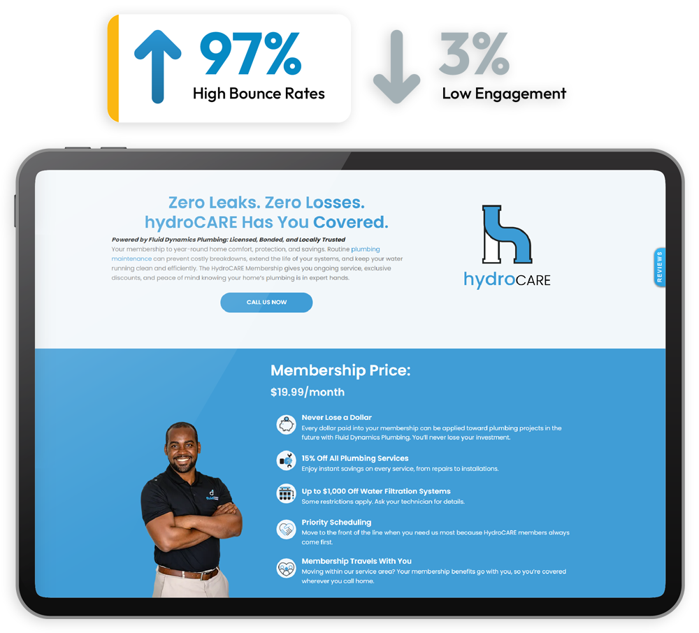 Tablet showing the hydroCARE plumbing membership page at $19.99/month, with 97% high bounce rates and 3% low engagement