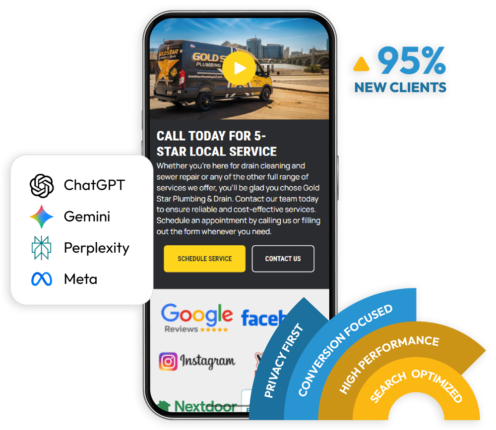 Phone showing the Gold Star Plumbing mobile site, panel listing ChatGPT, Gemini, Perplexity, Meta, and 95% new clients