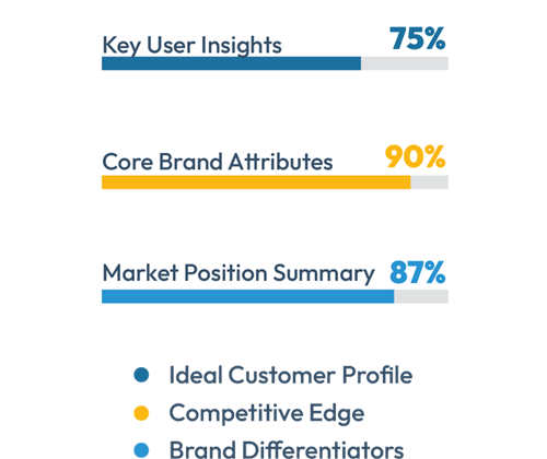 Bar chart: key user insights 75%, core brand attributes 90%, market position summary 87%, with ideal customer profile bullets