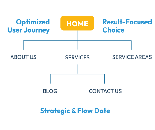 Site map tree from Home to About Us, Services and Service Areas, branching to Blog and Contact Us